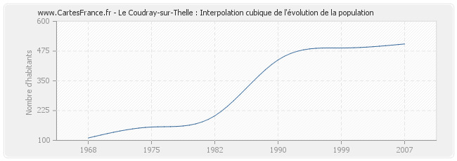 Le Coudray-sur-Thelle : Interpolation cubique de l'évolution de la population